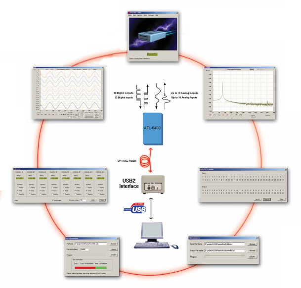 AFL-6400遠程數(shu)據(ju)採集係統(tong)